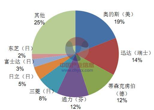 電梯產(chǎn)業(yè)市場(chǎng)與激光加工的關(guān)系分析